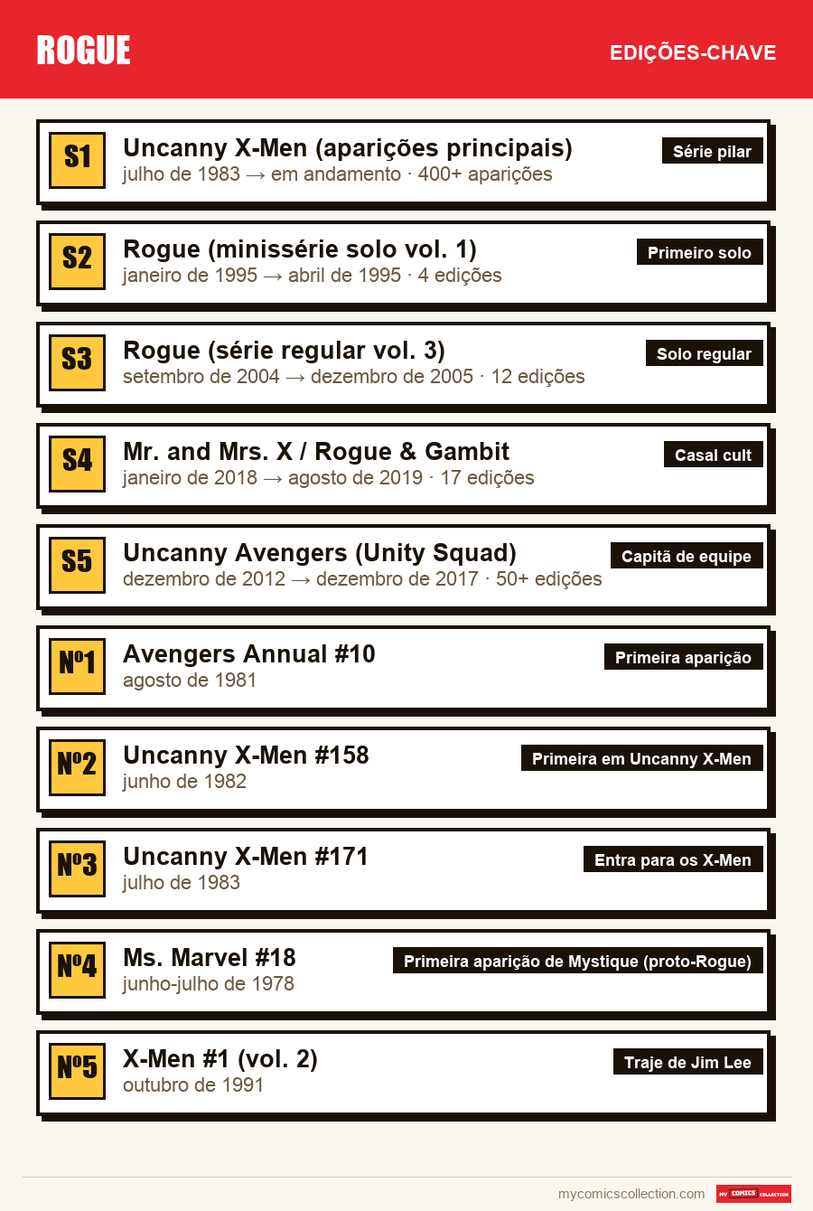 As edições-chave de Rogue por ordem de importância