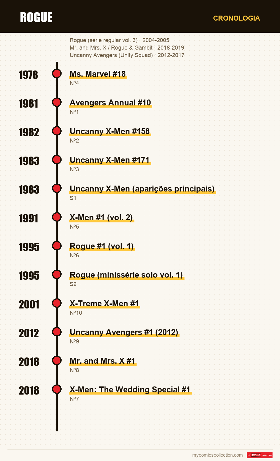 Cronologia das edições e séries de Rogue