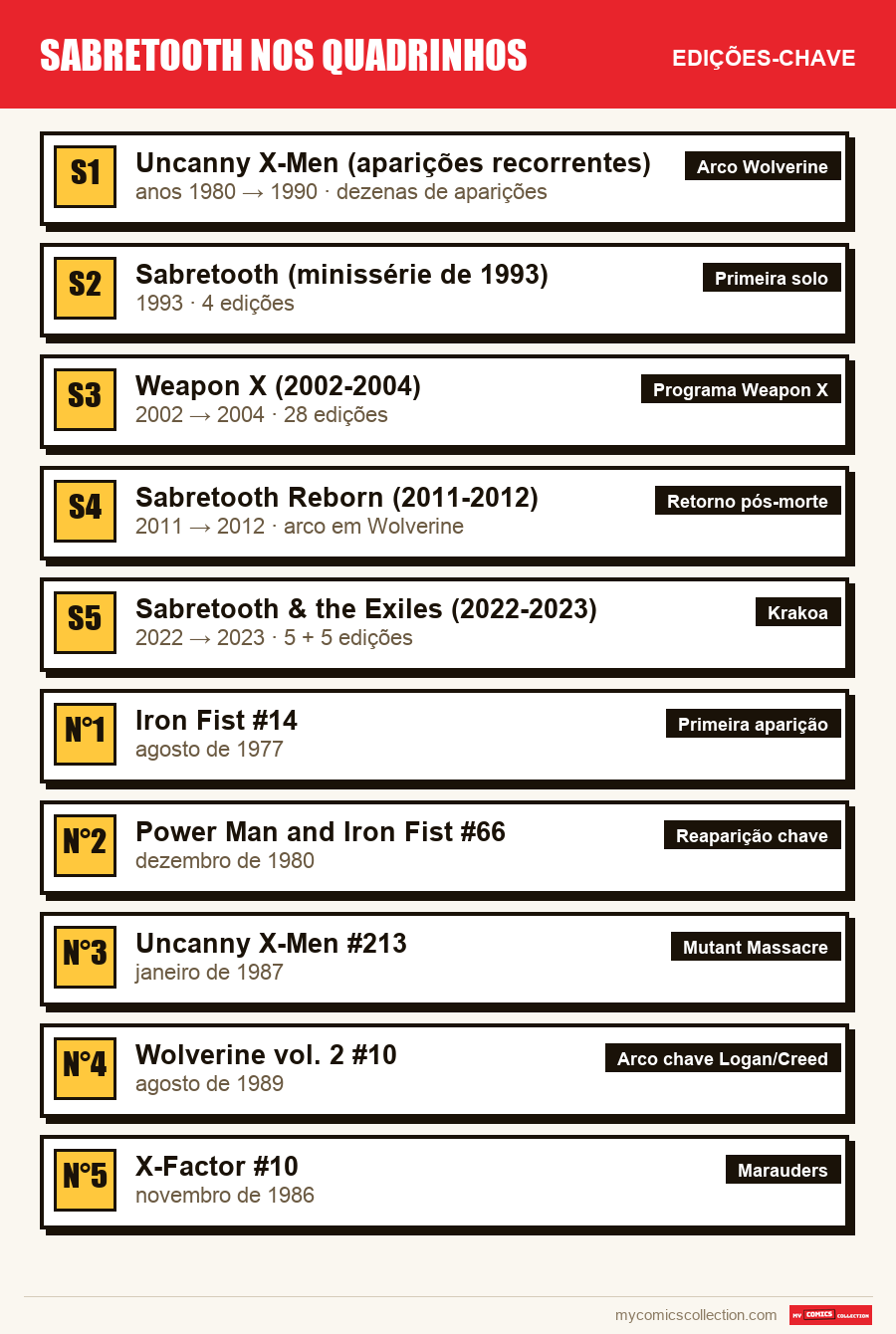 As edições-chave de Sabretooth nos Quadrinhos por ordem de importância