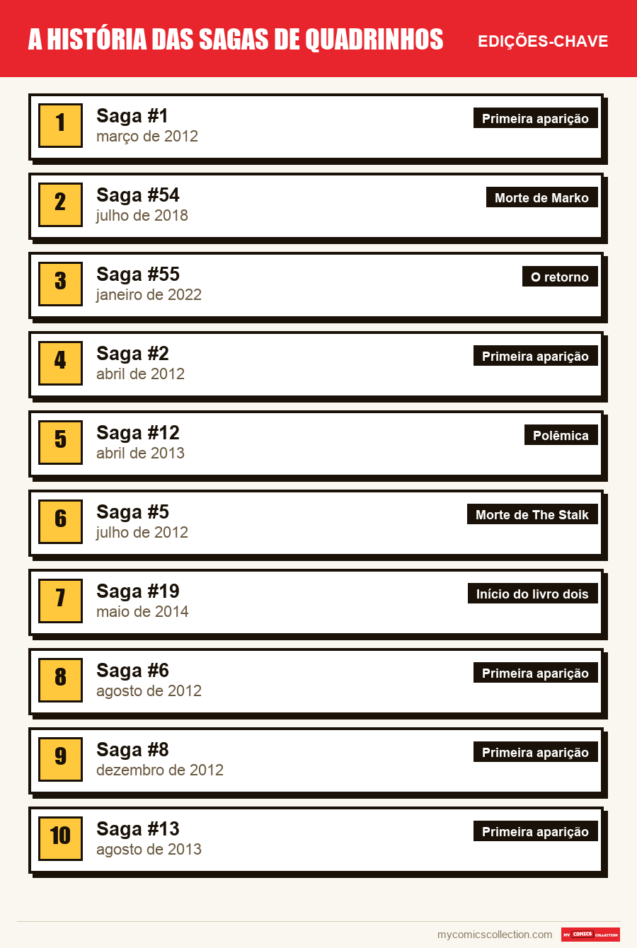 As edições-chave de Saga por ordem de importância