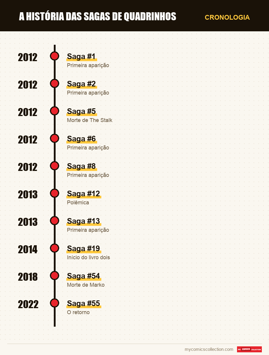 Cronologia das edições e séries de Saga