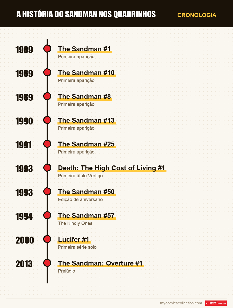 Cronologia das edições e séries de Sandman