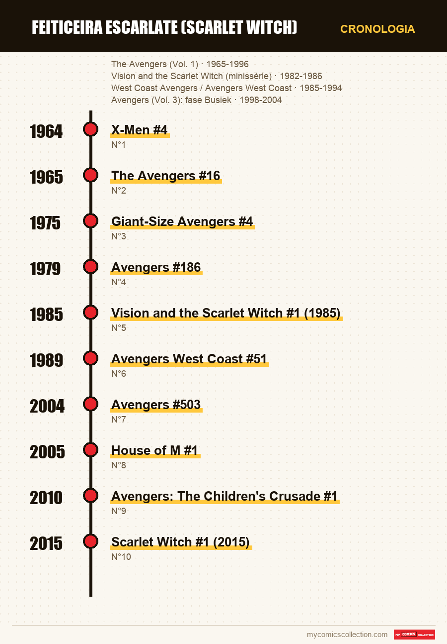 Cronologia das edições e séries de Feiticeira Escarlate