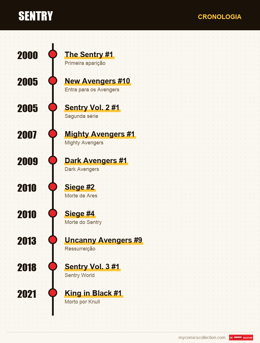 Cronologia das edições e séries de Sentry