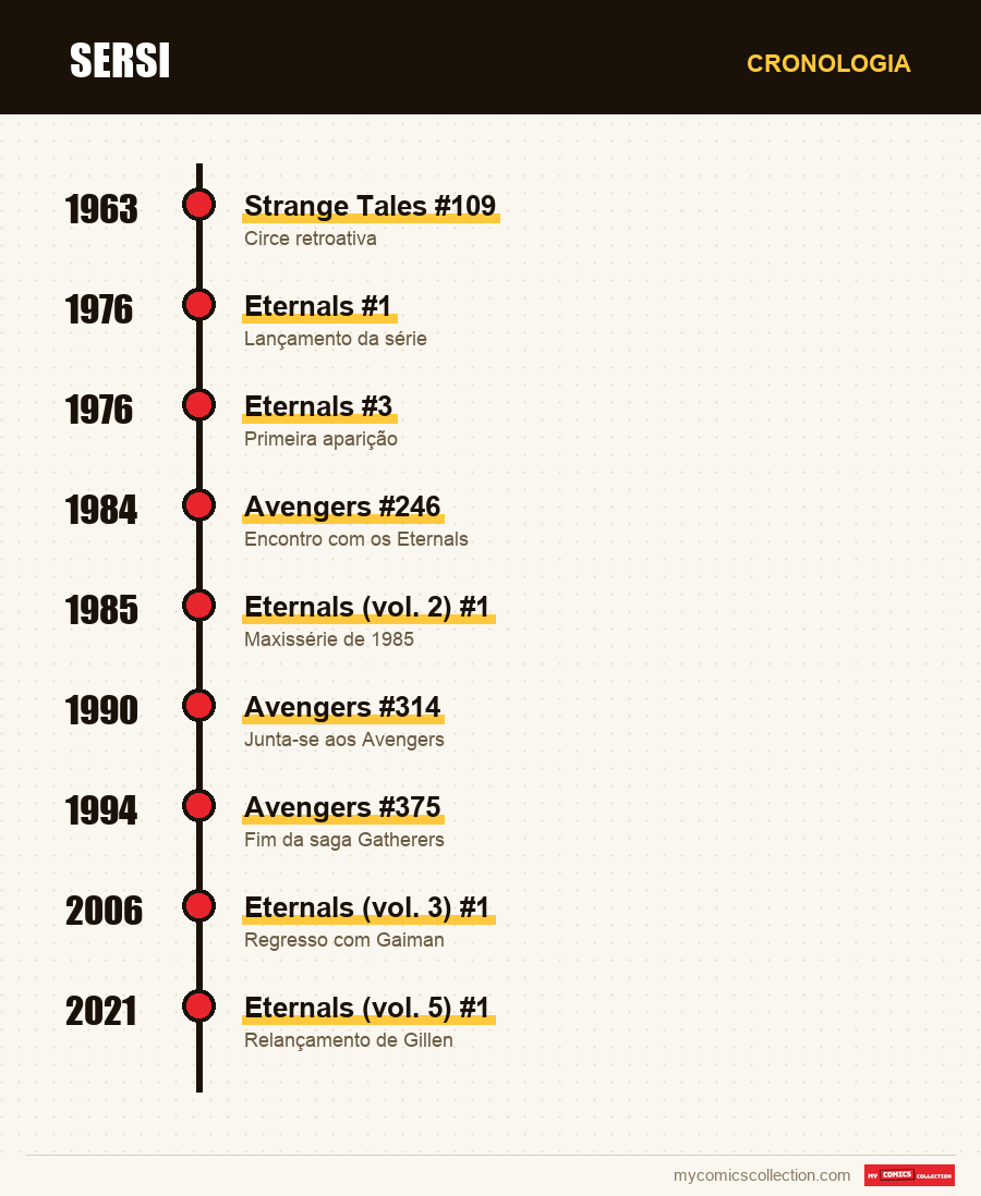 Cronologia das edições e séries de Sersi