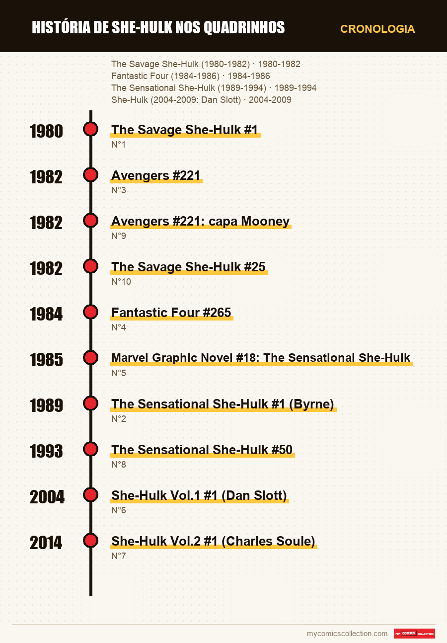 Cronologia das edições e séries de História de She-Hulk nos Quadrinhos