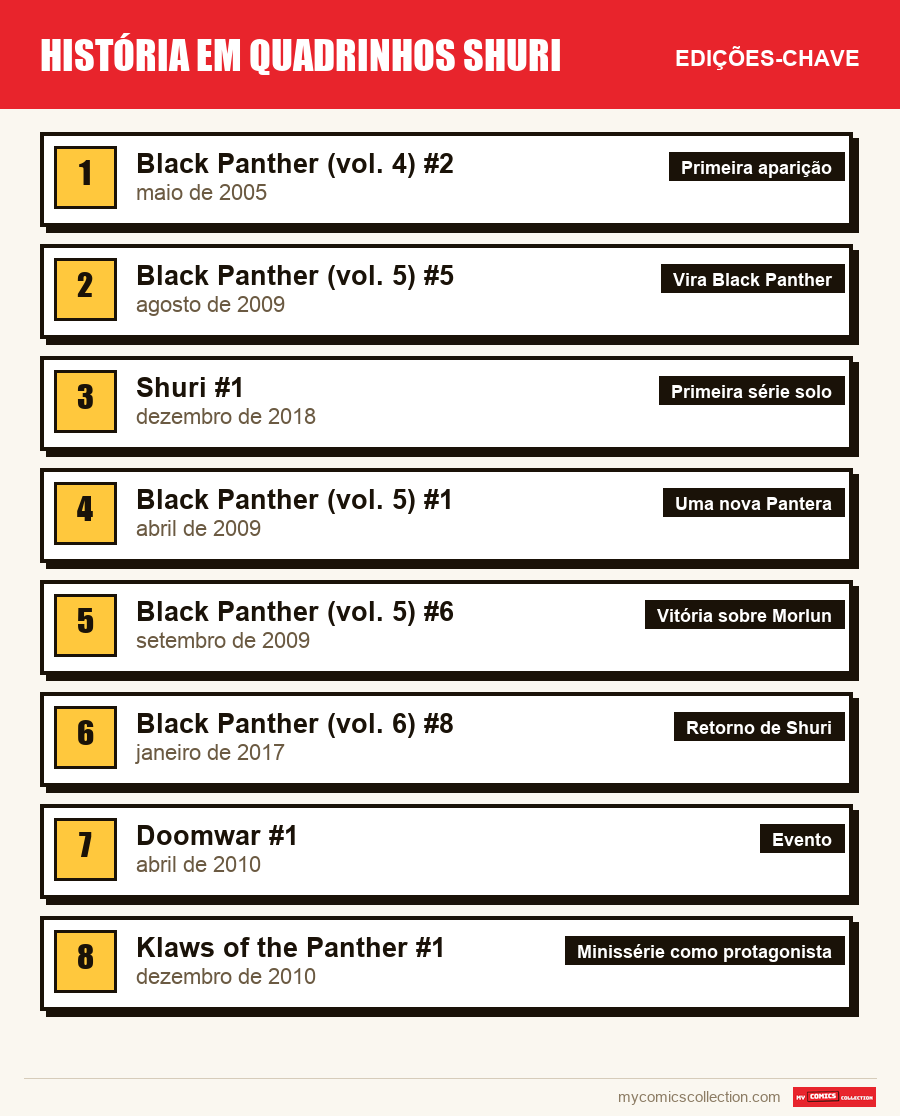 As edições-chave de Shuri por ordem de importância