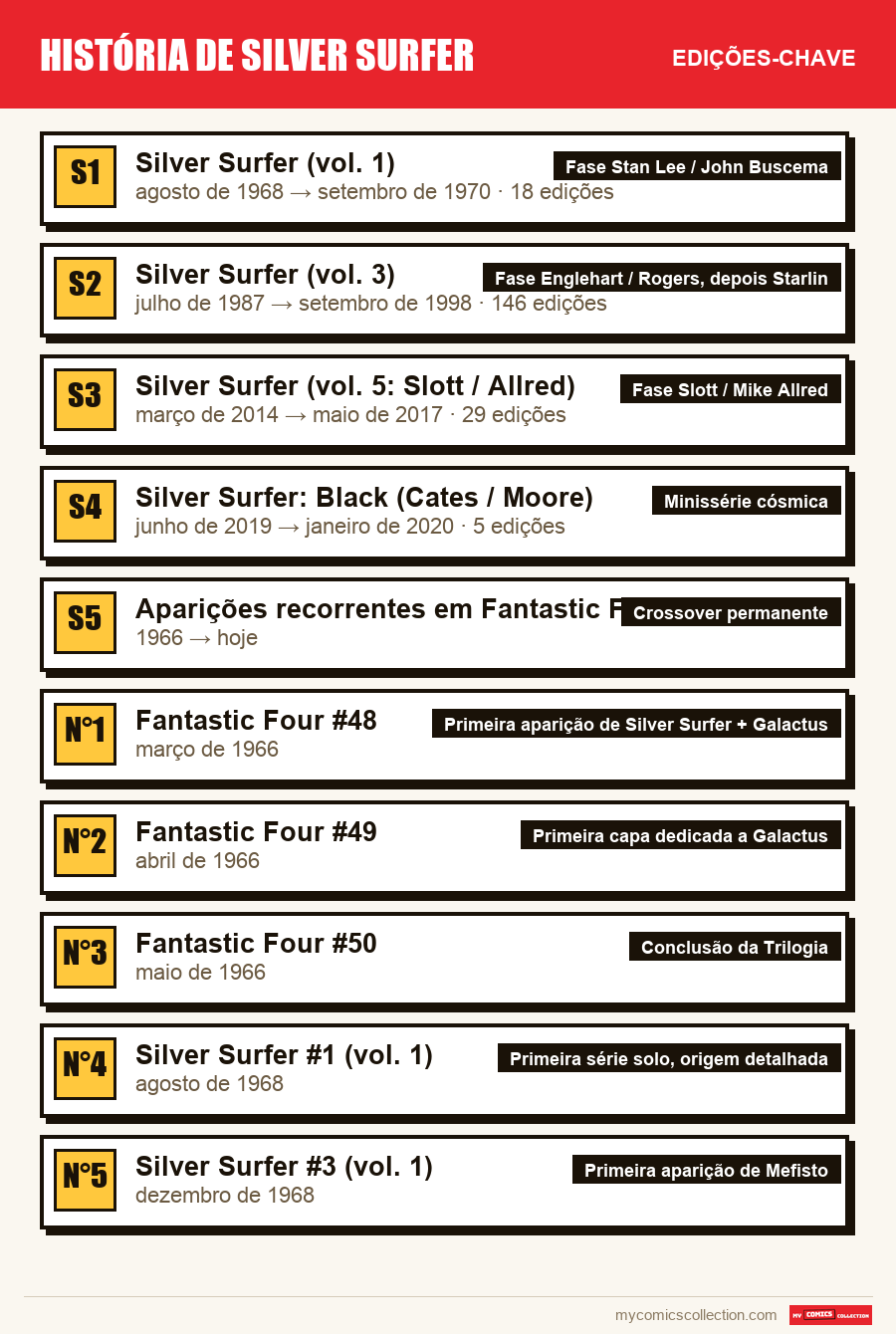 As edições-chave de História de Silver Surfer por ordem de importância