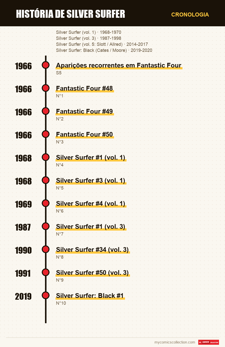 Cronologia das edições e séries de História de Silver Surfer