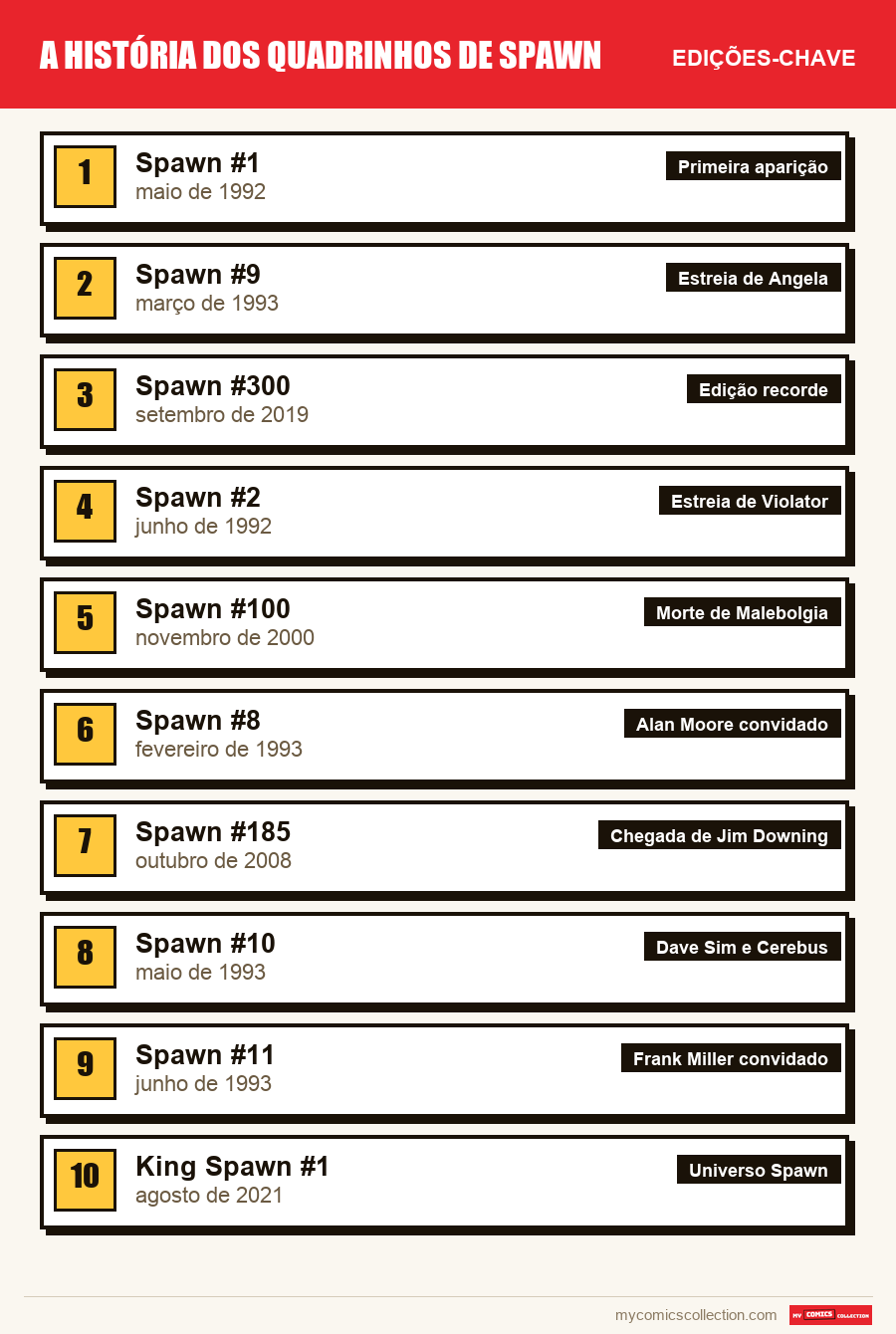 As edições-chave de Spawn por ordem de importância