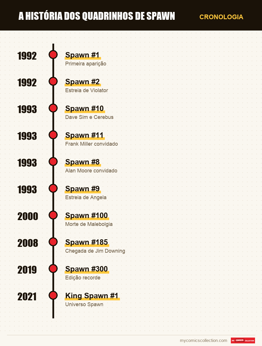 Cronologia das edições e séries de Spawn