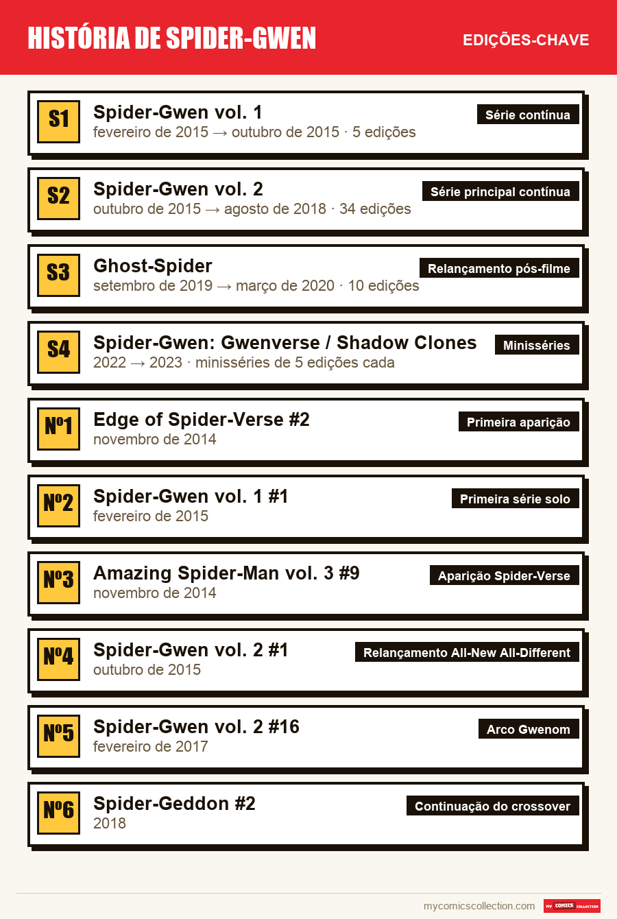 As edições-chave de História de Spider-Gwen por ordem de importância