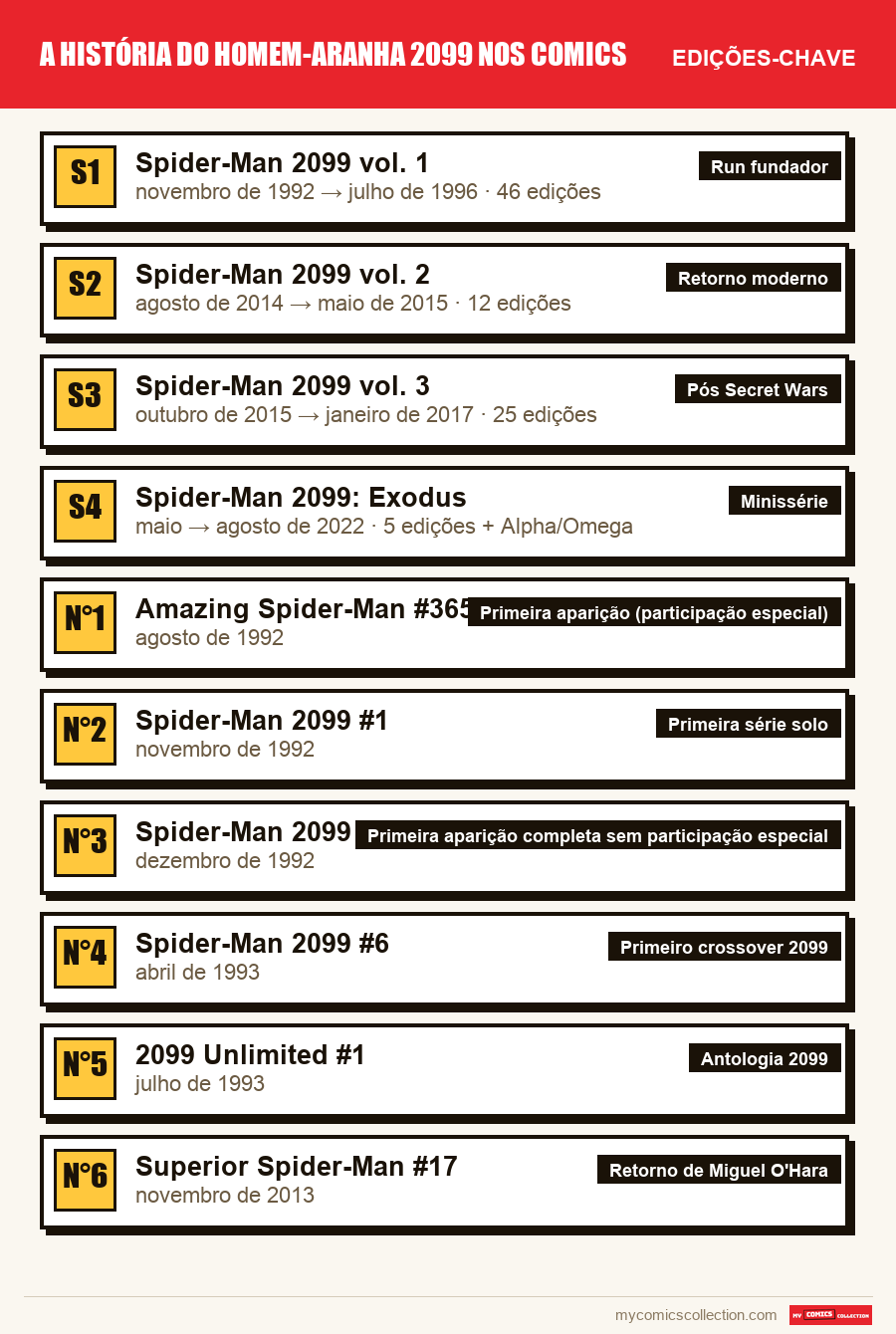 As edições-chave de A história do Homem-Aranha 2099 nos comics por ordem de importância