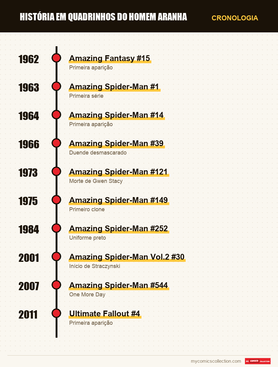 Cronologia das edições e séries de história em quadrinhos do homem ar