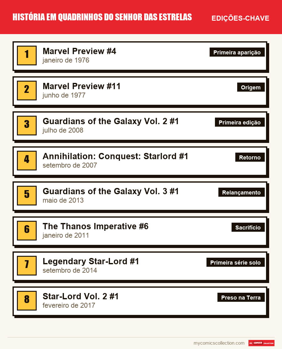 As edições-chave de Star-Lord por ordem de importância
