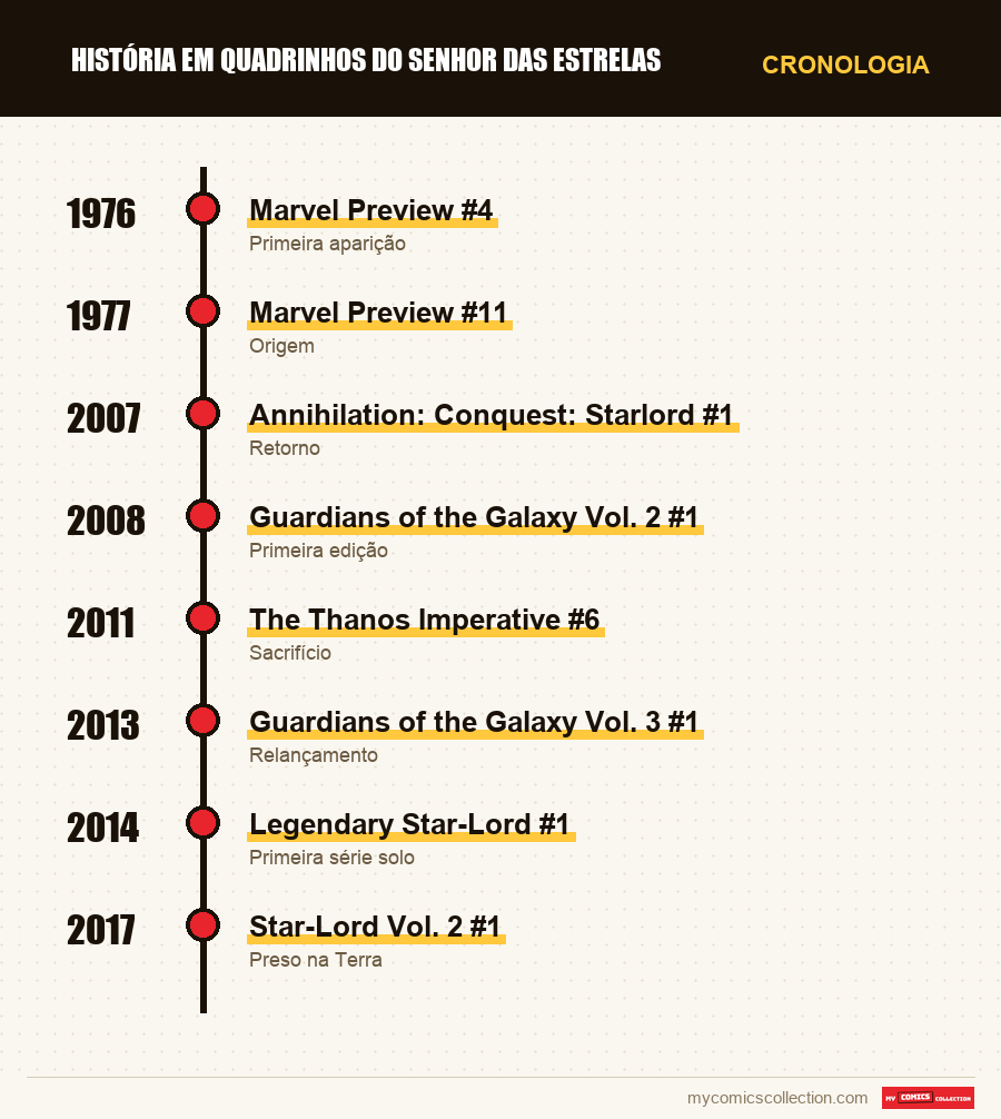 Cronologia das edições e séries de Star-Lord