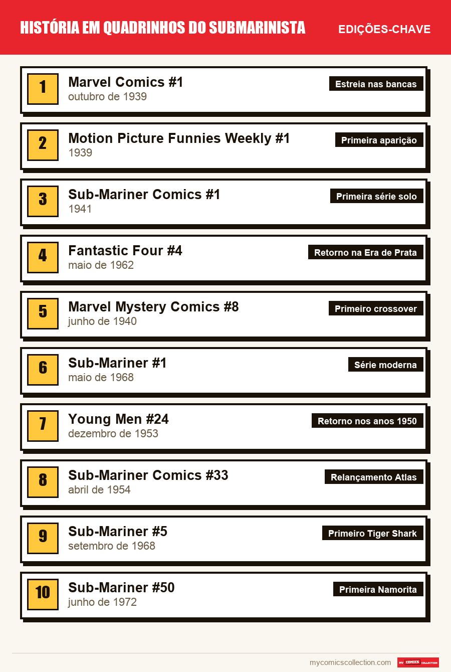 As edições-chave de Sub-Mariner por ordem de importância