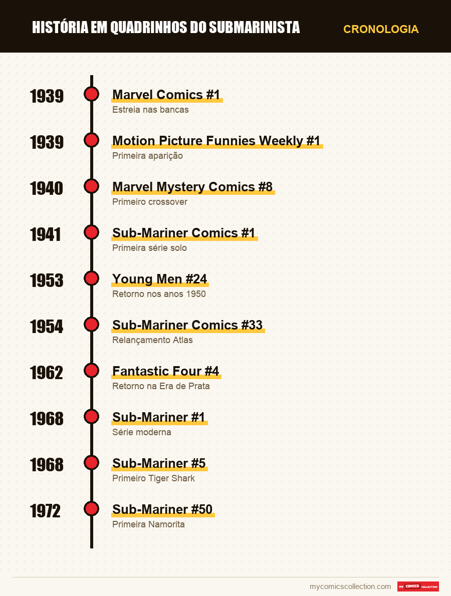 Cronologia das edições e séries de Sub-Mariner