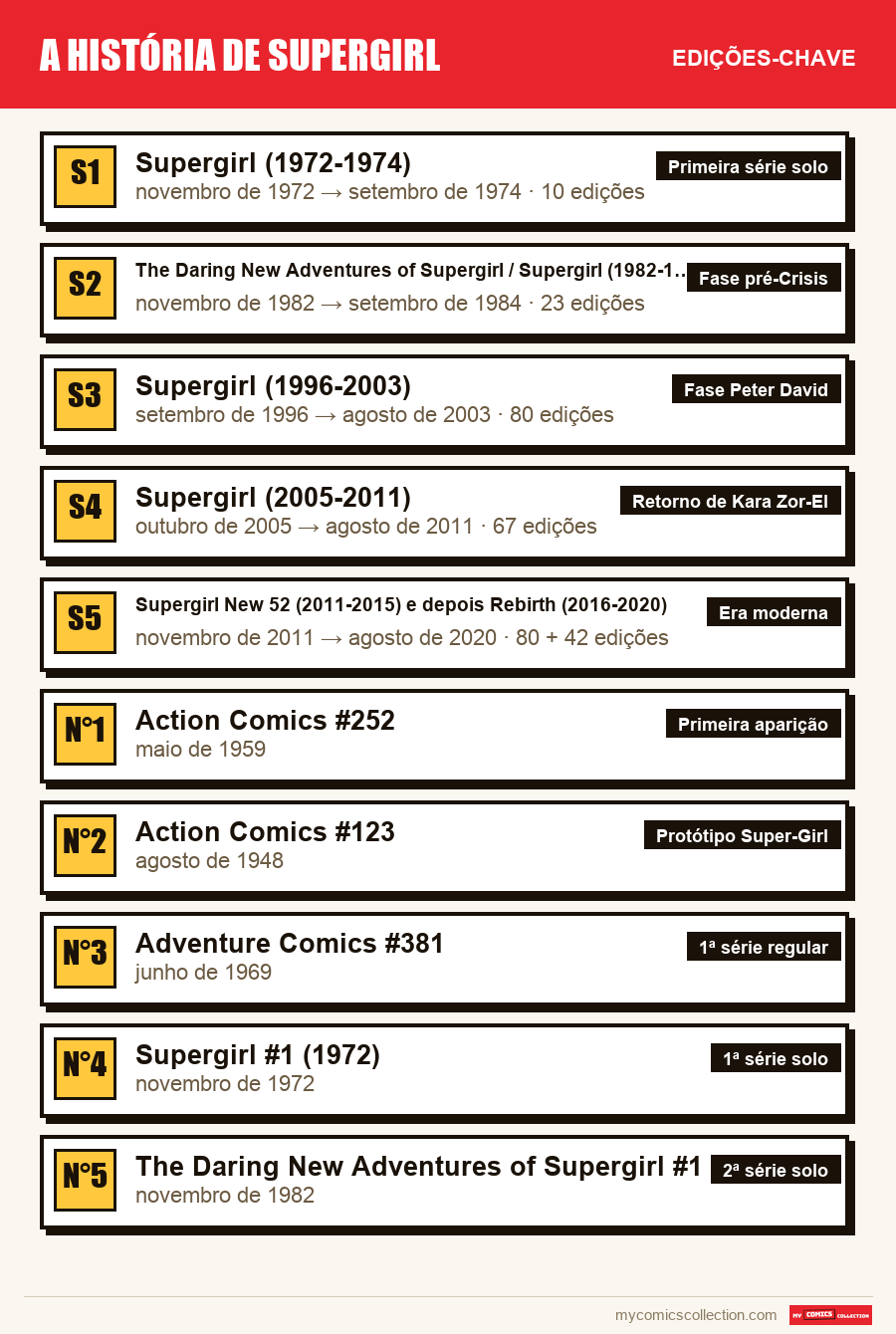 As edições-chave de A história de Supergirl por ordem de importância