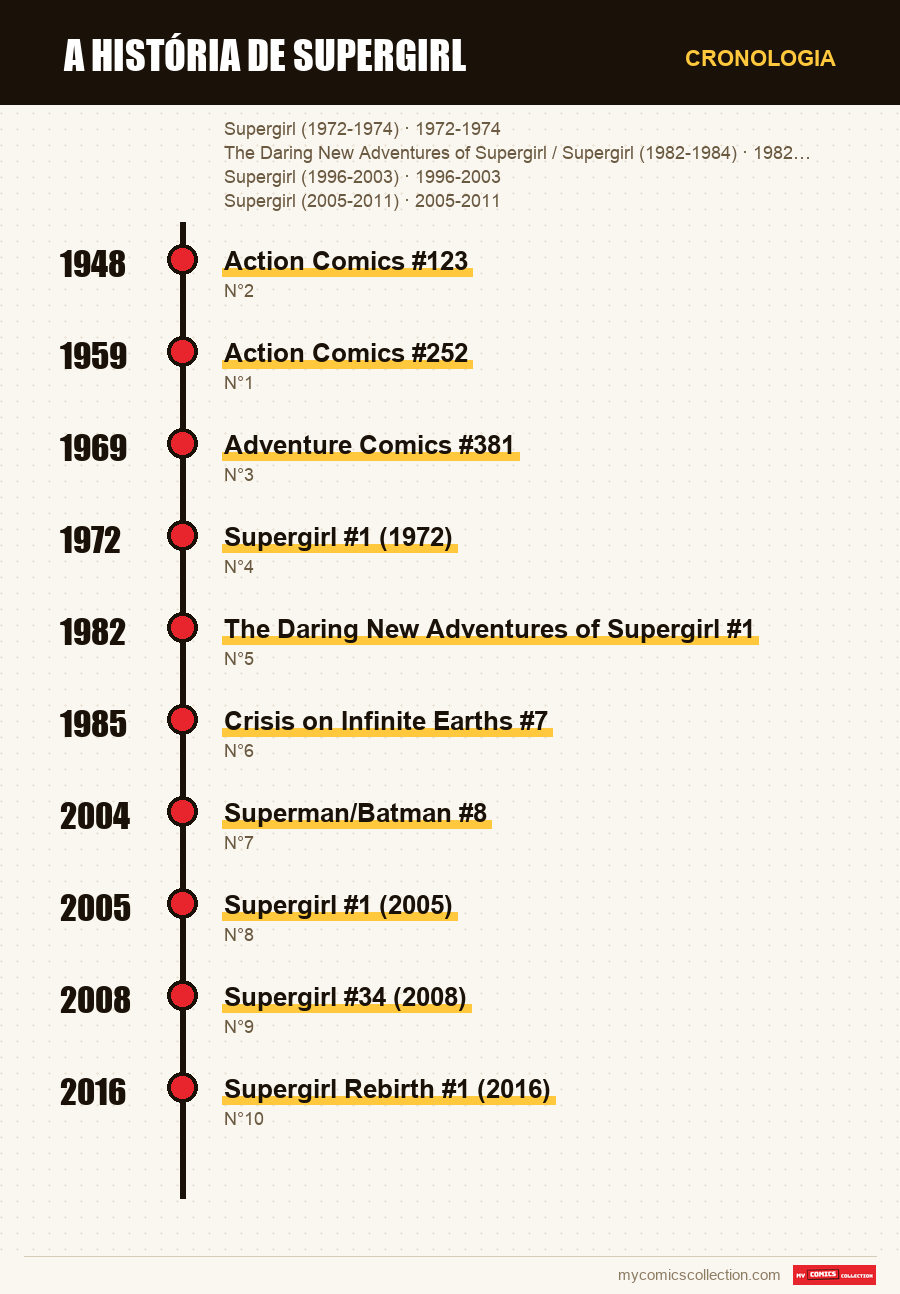 Cronologia das edições e séries de A história de Supergirl