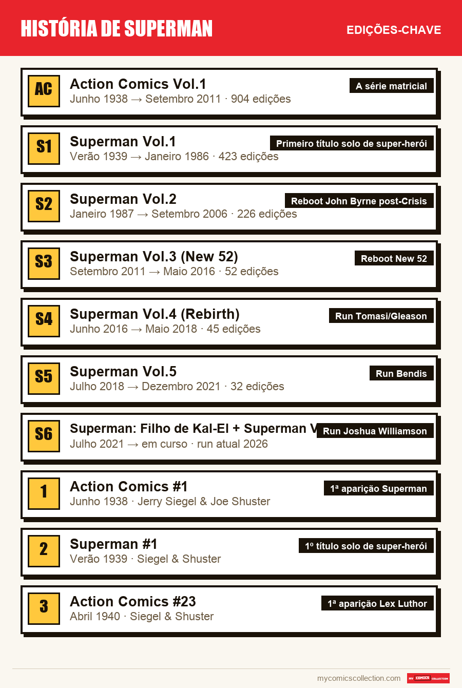 As edições-chave de História de Superman por ordem de importância