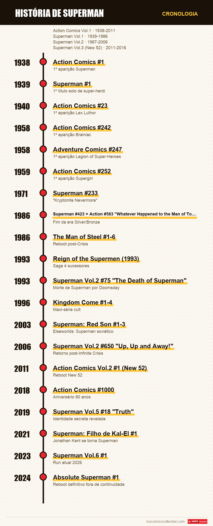 Cronologia das edições e séries de História de Superman