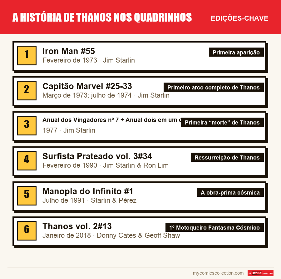 As edições-chave de A História de Thanos nos Quadrinhos por ordem de importância