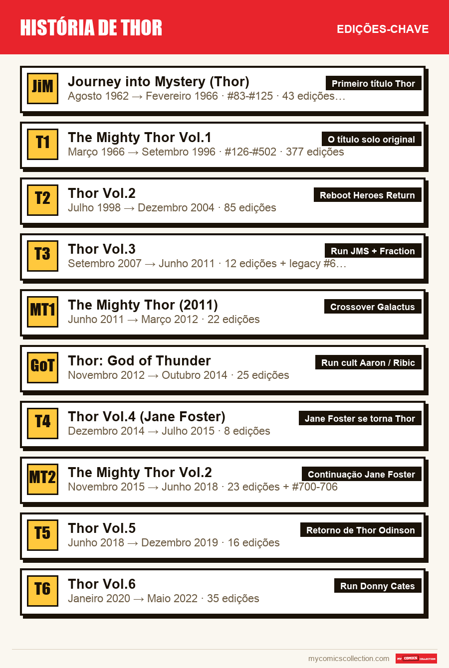 As edições-chave de História de Thor por ordem de importância