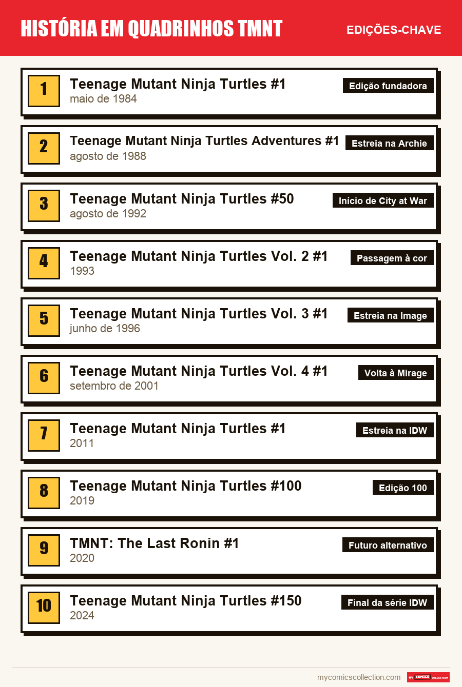 As edições-chave de TMNT por ordem de importância
