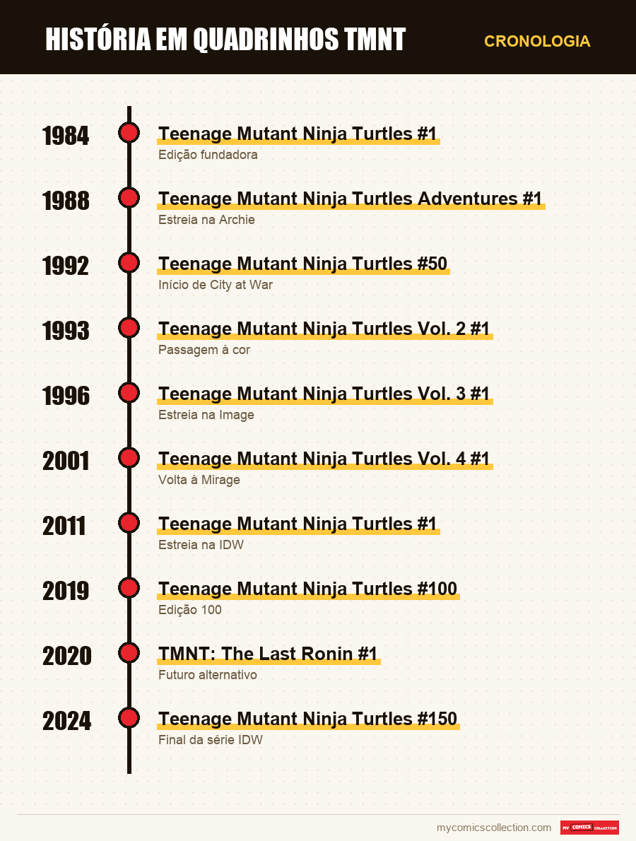 Cronologia das edições e séries de TMNT