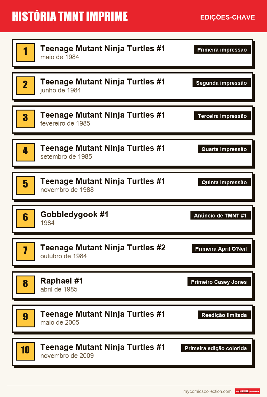 As edições-chave de TMNT #1 por ordem de importância
