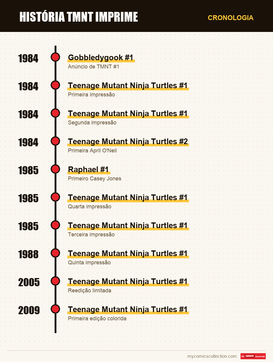 Cronologia das edições e séries de TMNT #1