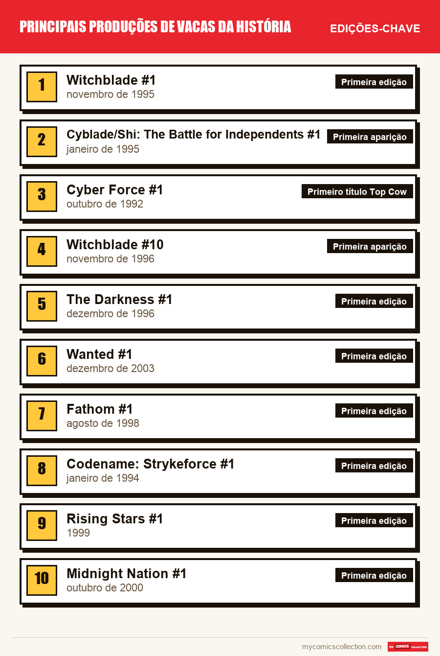 As edições-chave de Top Cow Productions por ordem de importância