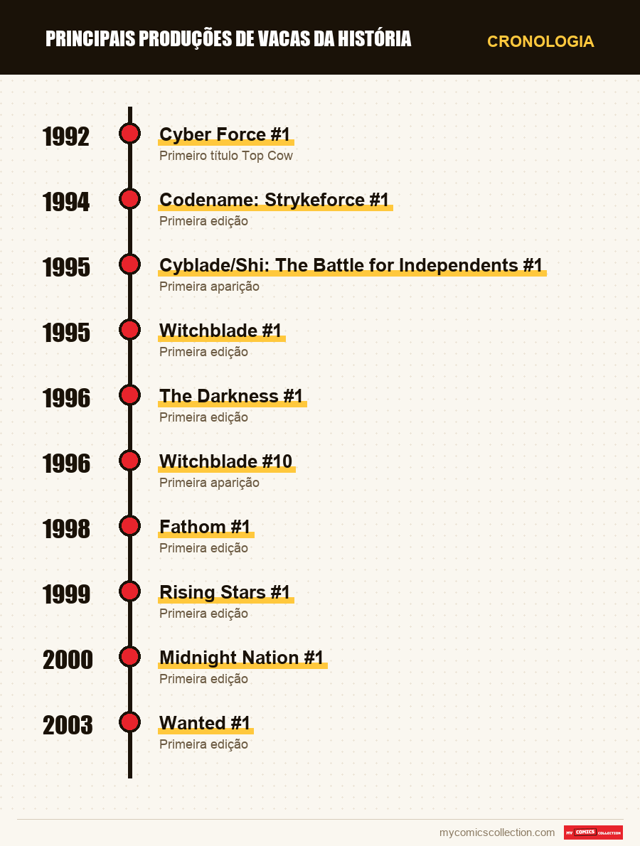 Cronologia das edições e séries de Top Cow Productions
