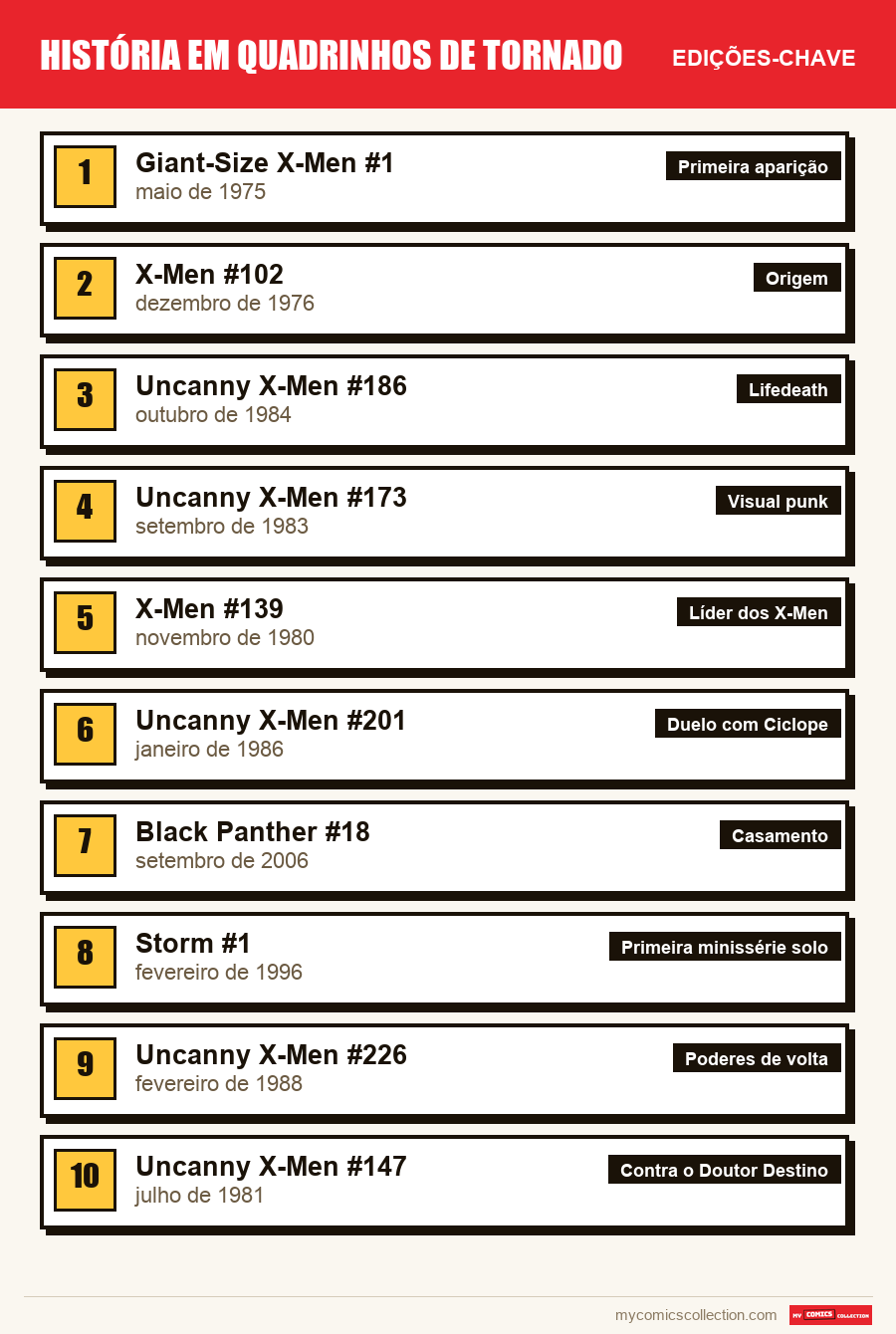 As edições-chave de Storm por ordem de importância