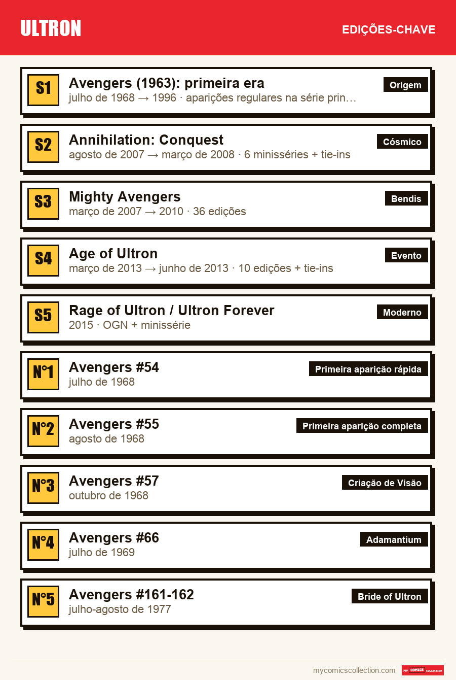 As edições-chave de Ultron por ordem de importância