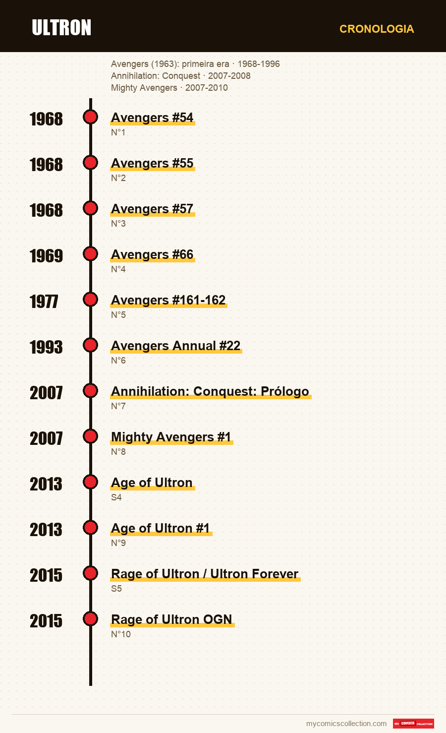 Cronologia das edições e séries de Ultron