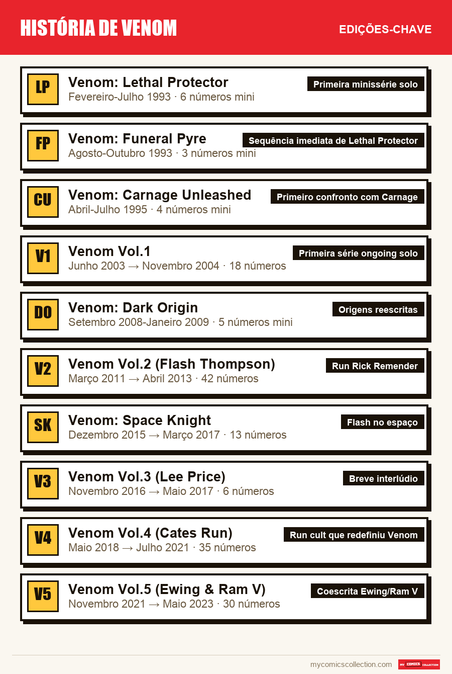 As edições-chave de História de Venom por ordem de importância