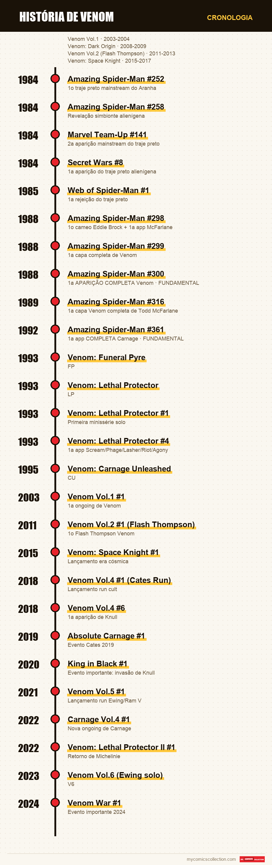Cronologia das edições e séries de História de Venom
