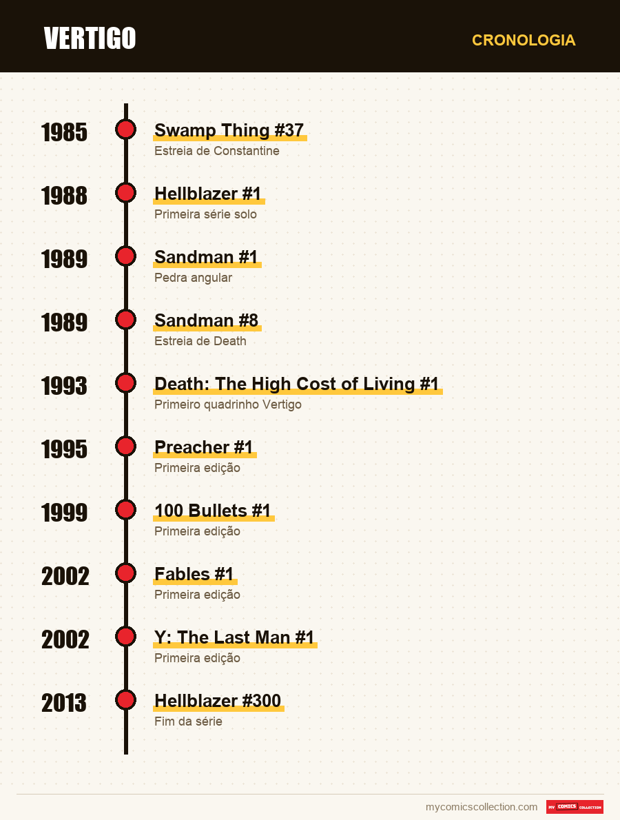 Cronologia das edições e séries de Vertigo