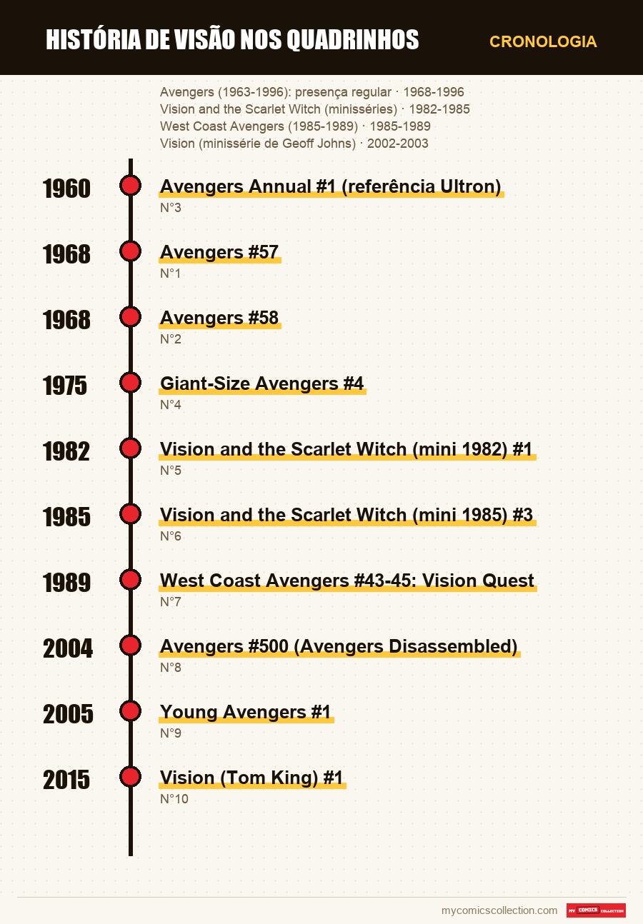 Cronologia das edições e séries de História de Visão nos Quadrinhos