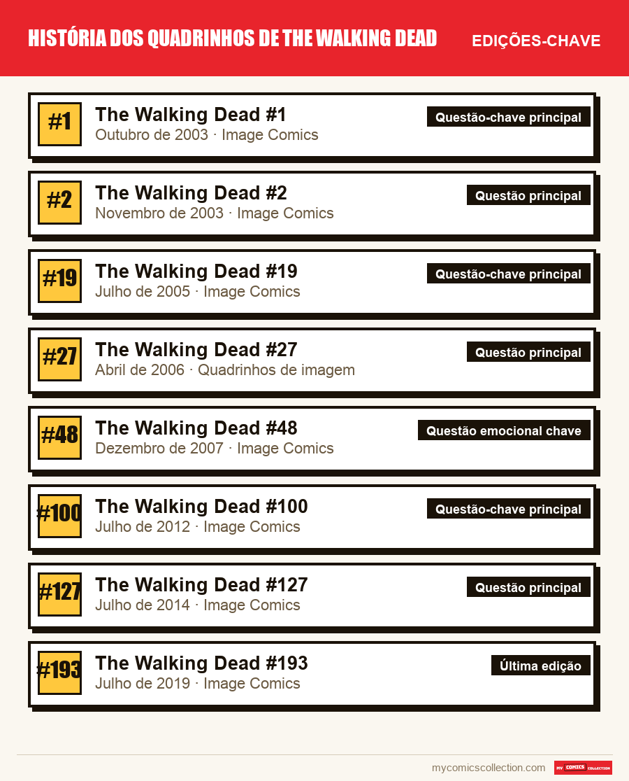 As edições-chave de História dos Quadrinhos de The Walking Dead por ordem de importância