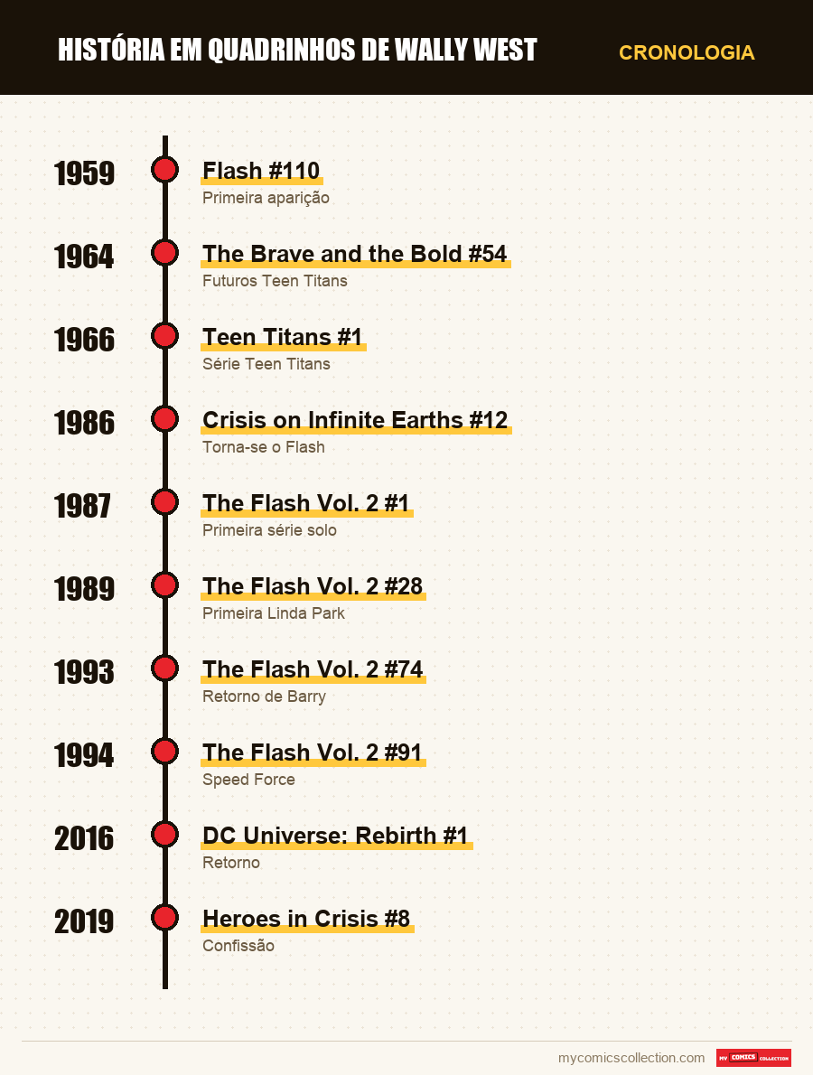 Cronologia das edições e séries de história em quadrinhos de Wally We