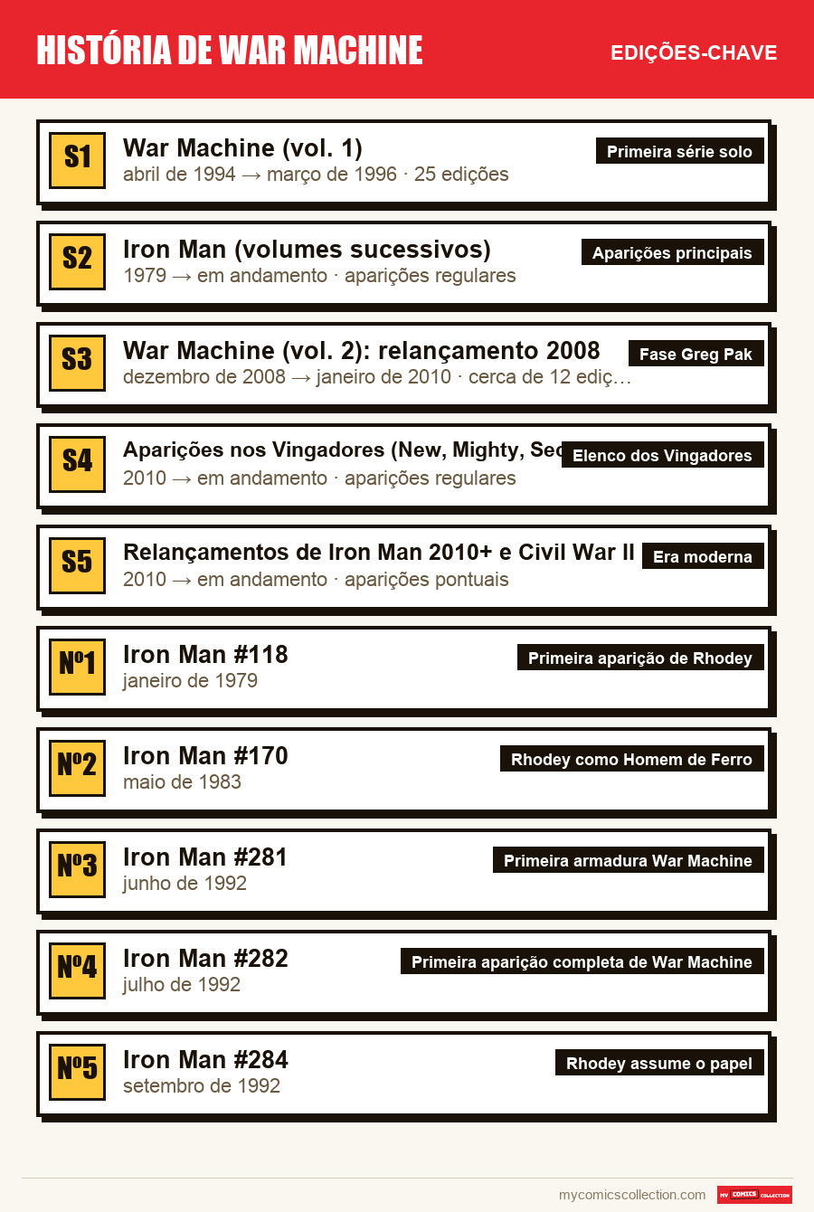 As edições-chave de História de War Machine por ordem de importância