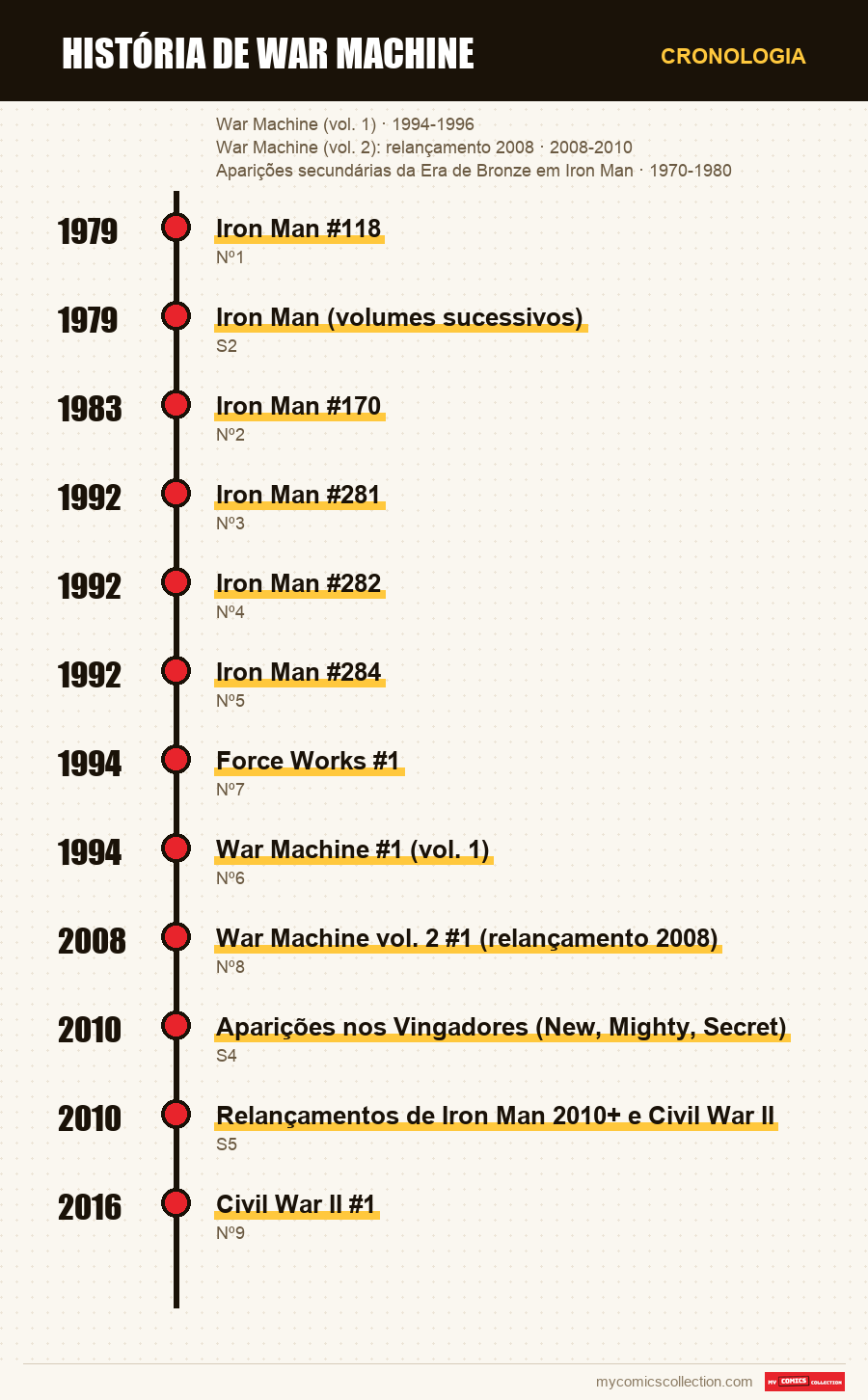 Cronologia das edições e séries de História de War Machine
