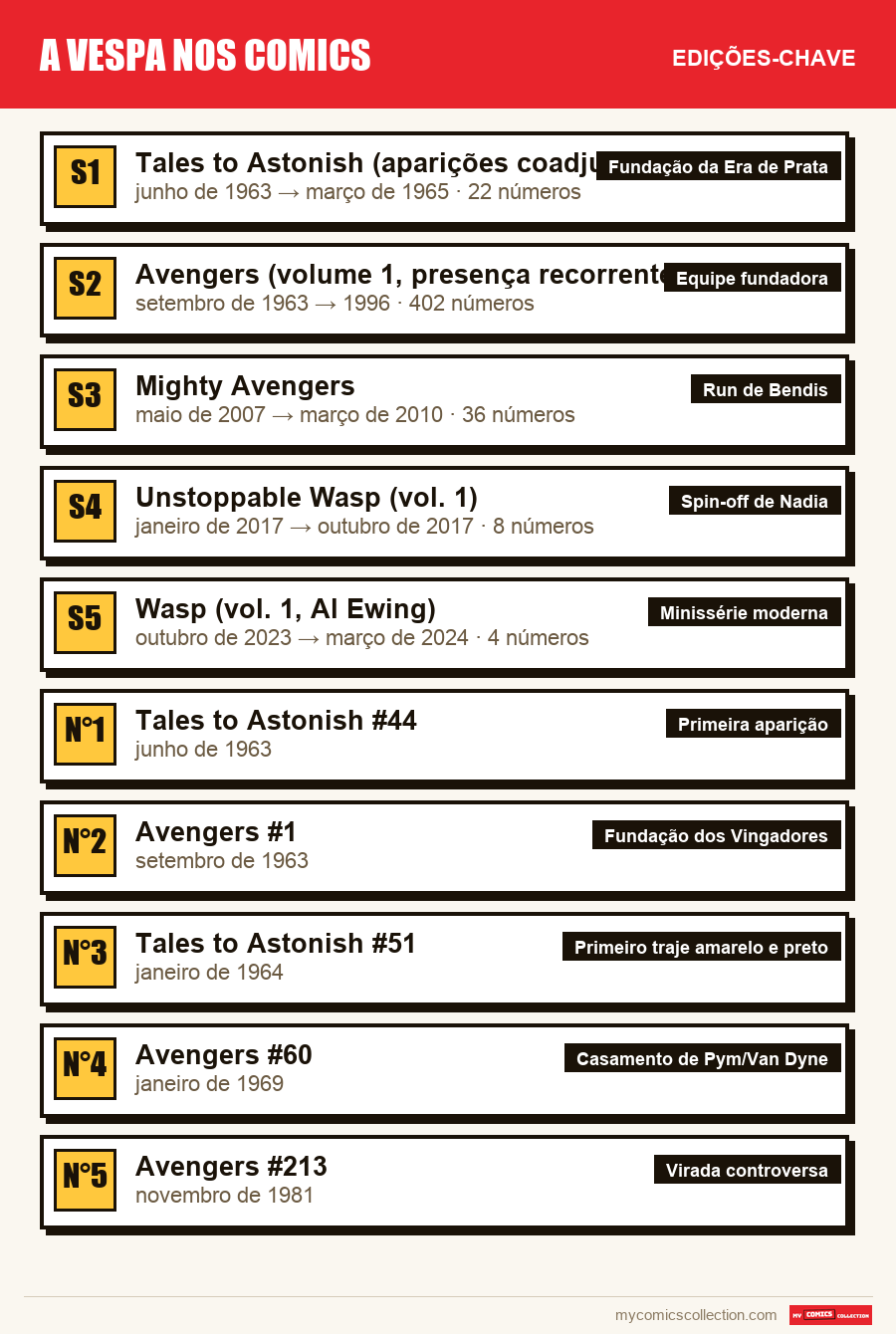 As edições-chave de A Vespa nos comics por ordem de importância