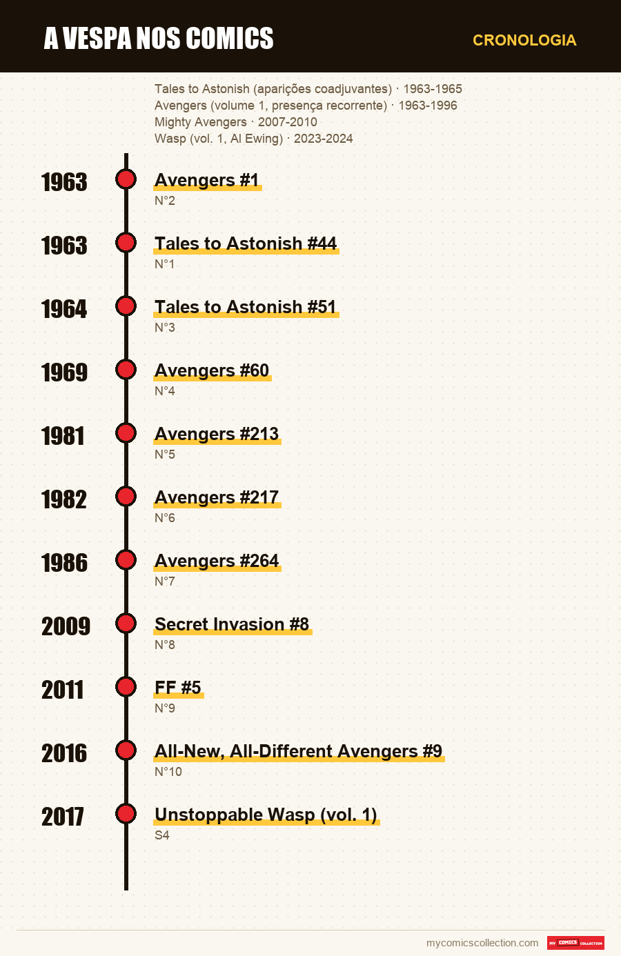 Cronologia das edições e séries de A Vespa nos comics