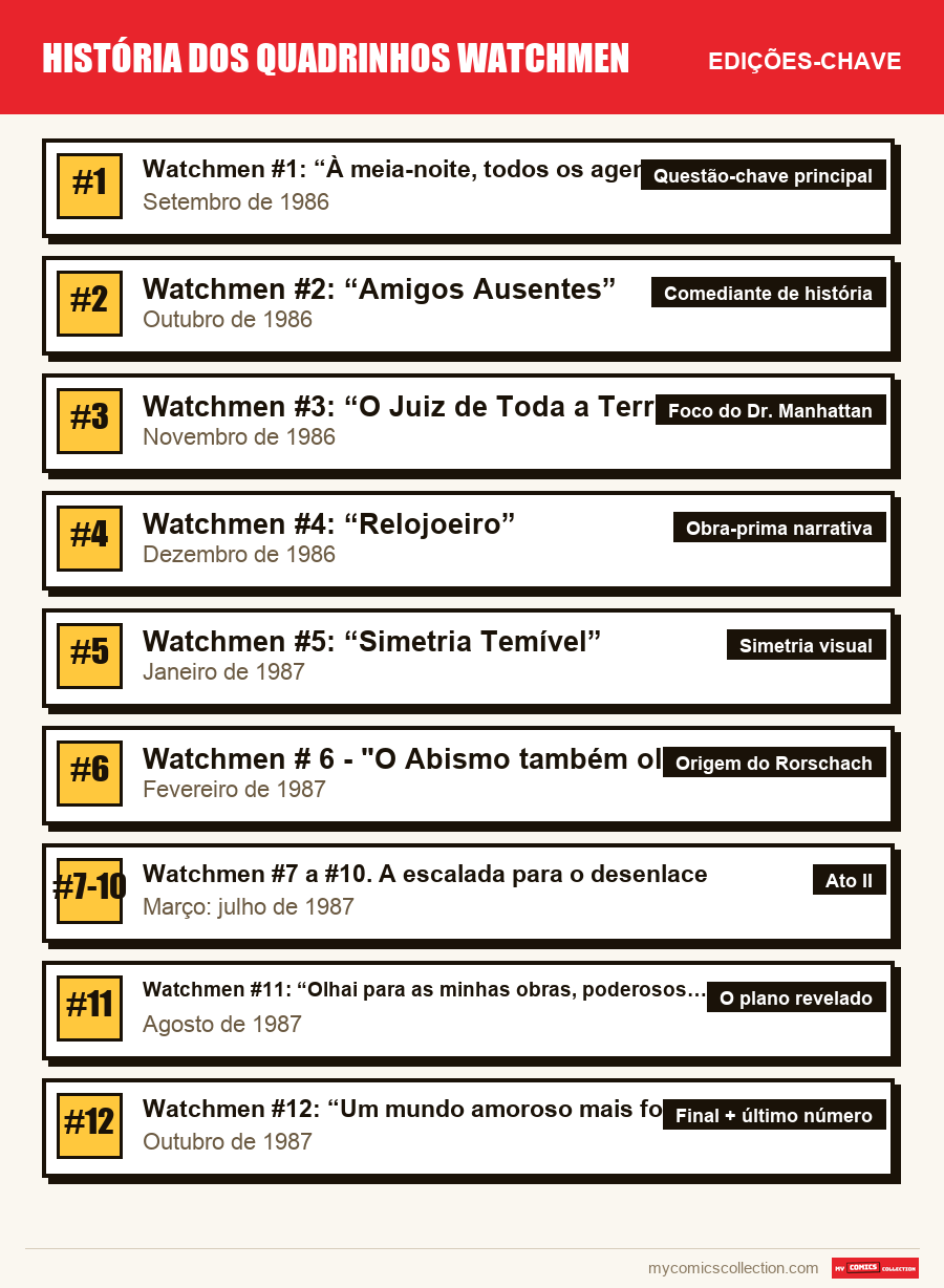 As edições-chave de História dos Quadrinhos Watchmen por ordem de importância