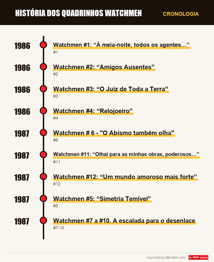 Cronologia das edições e séries de História dos Quadrinhos Watchmen