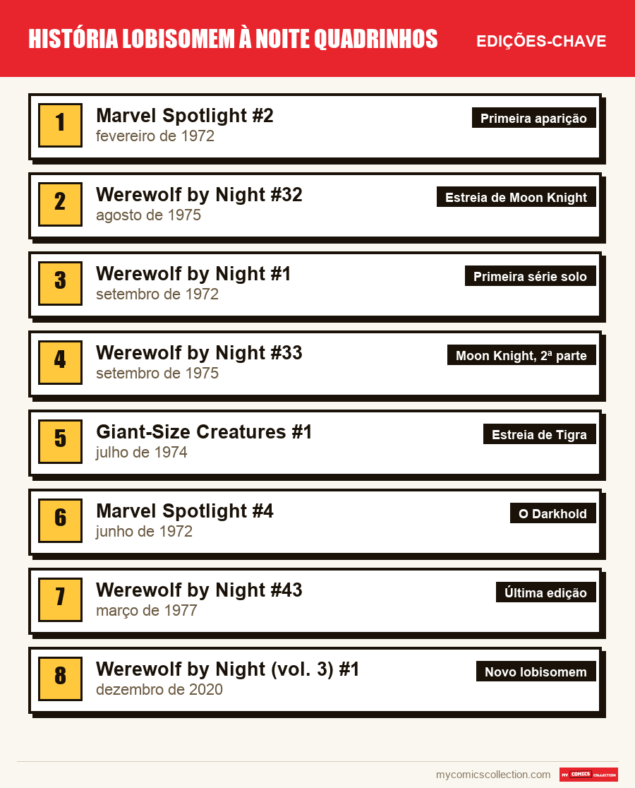 As edições-chave de Werewolf by Night por ordem de importância